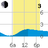 Texas City tide chart for Monday, May 3, 2021