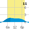 Texas City tide chart for Friday, June 11, 2021