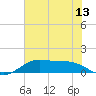 Texas City tide chart for Sunday, June 13, 2021