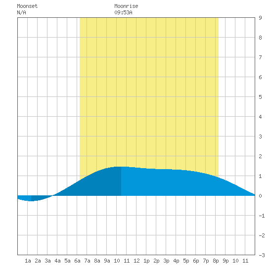 Texas City tide chart for Monday, June 14, 2021