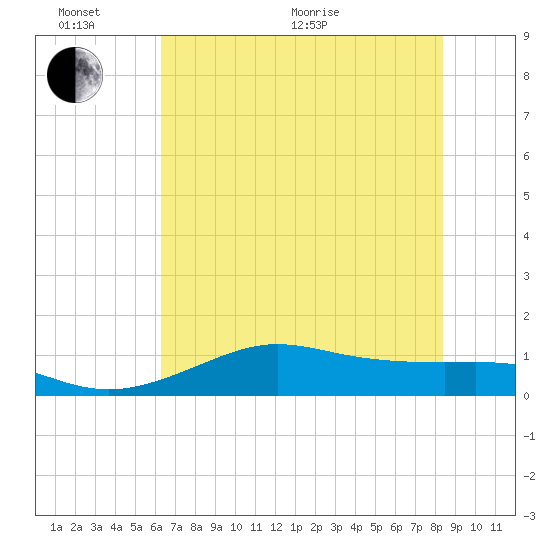 Texas City tide chart for Thursday, June 17, 2021