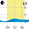Texas City tide chart for Thursday, June 17, 2021