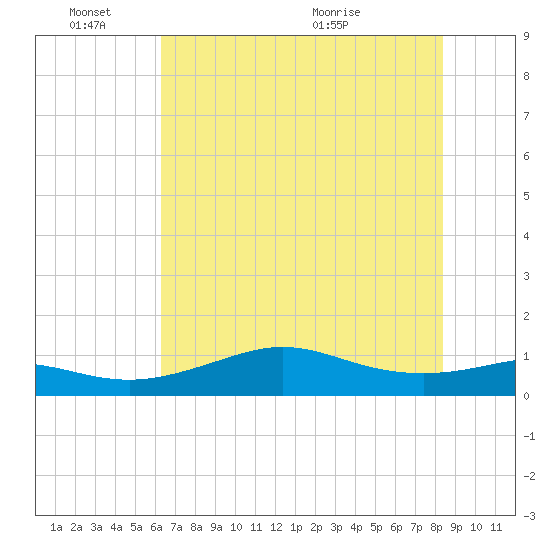 Texas City tide chart for Friday, June 18, 2021
