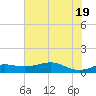 Texas City tide chart for Saturday, June 19, 2021