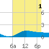 Texas City tide chart for Tuesday, June 1, 2021