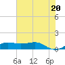 Texas City tide chart for Sunday, June 20, 2021