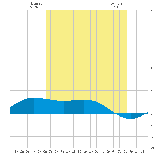 Texas City tide chart for Monday, June 21, 2021