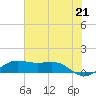 Texas City tide chart for Monday, June 21, 2021