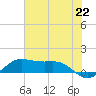 Texas City tide chart for Tuesday, June 22, 2021