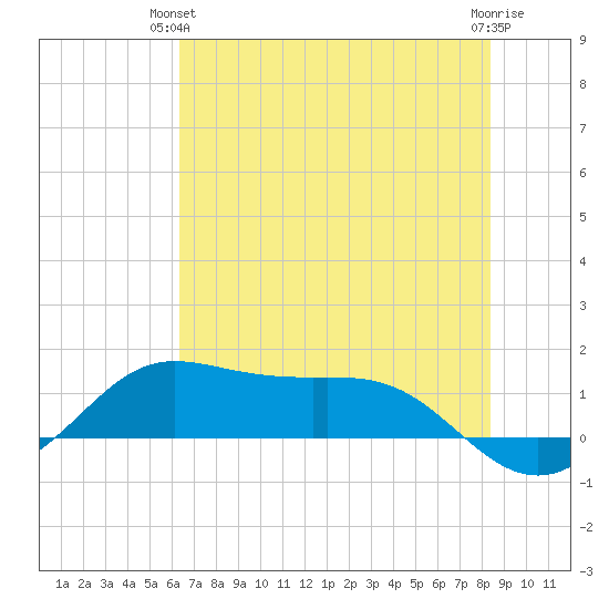 Texas City tide chart for Wednesday, June 23, 2021