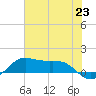 Texas City tide chart for Wednesday, June 23, 2021