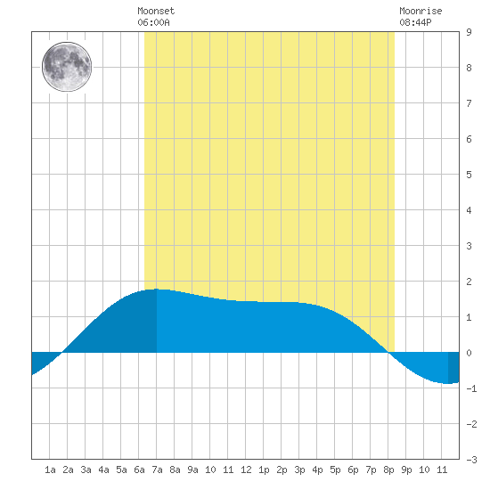 Texas City tide chart for Thursday, June 24, 2021