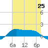 Texas City tide chart for Friday, June 25, 2021