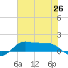 Texas City tide chart for Saturday, June 26, 2021