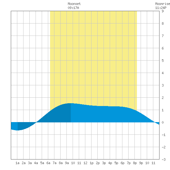Texas City tide chart for Sunday, June 27, 2021