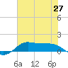 Texas City tide chart for Sunday, June 27, 2021