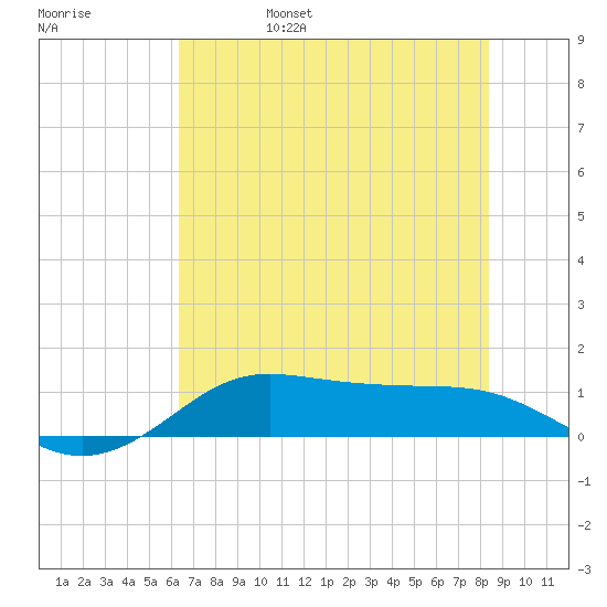 Texas City tide chart for Monday, June 28, 2021