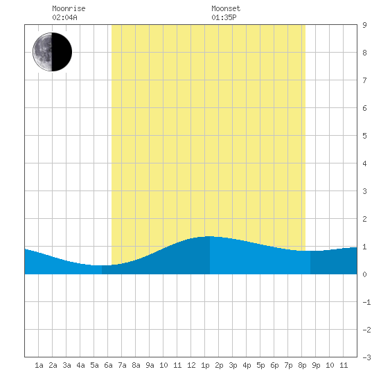 Texas City tide chart for Wednesday, June 2, 2021