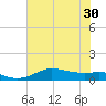 Texas City tide chart for Wednesday, June 30, 2021