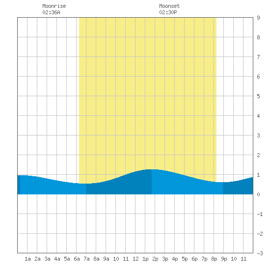 Texas City tide chart for Thursday, June 3, 2021