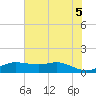 Texas City tide chart for Saturday, June 5, 2021