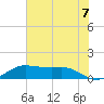 Texas City tide chart for Monday, June 7, 2021