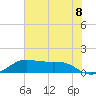 Texas City tide chart for Tuesday, June 8, 2021