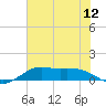 Texas City tide chart for Monday, July 12, 2021