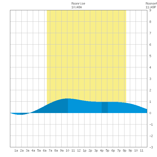 Texas City tide chart for Wednesday, July 14, 2021