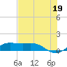 Texas City tide chart for Monday, July 19, 2021