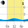 Texas City tide chart for Thursday, July 1, 2021