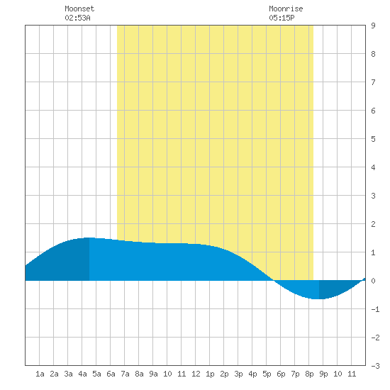 Texas City tide chart for Tuesday, July 20, 2021