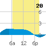 Texas City tide chart for Tuesday, July 20, 2021