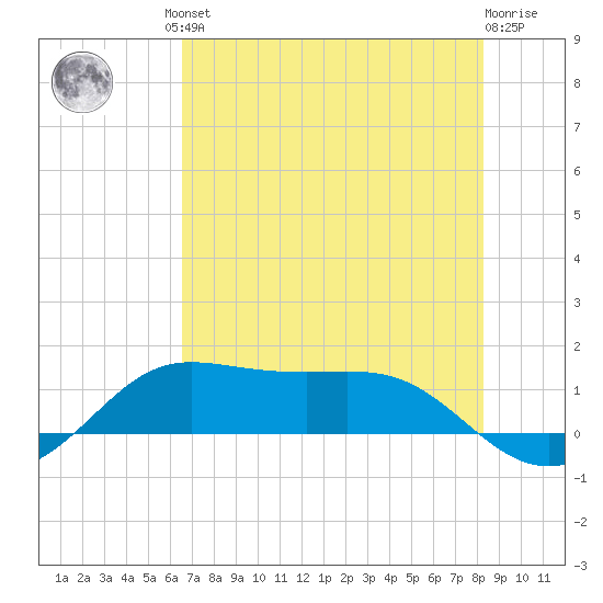 Texas City tide chart for Friday, July 23, 2021
