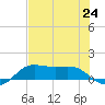 Texas City tide chart for Saturday, July 24, 2021