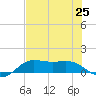 Texas City tide chart for Sunday, July 25, 2021