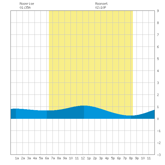 Texas City tide chart for Friday, July 2, 2021