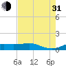 Texas City tide chart for Saturday, July 31, 2021