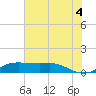 Texas City tide chart for Sunday, July 4, 2021