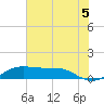 Texas City tide chart for Monday, July 5, 2021