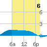 Texas City tide chart for Tuesday, July 6, 2021