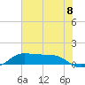 Texas City tide chart for Thursday, July 8, 2021