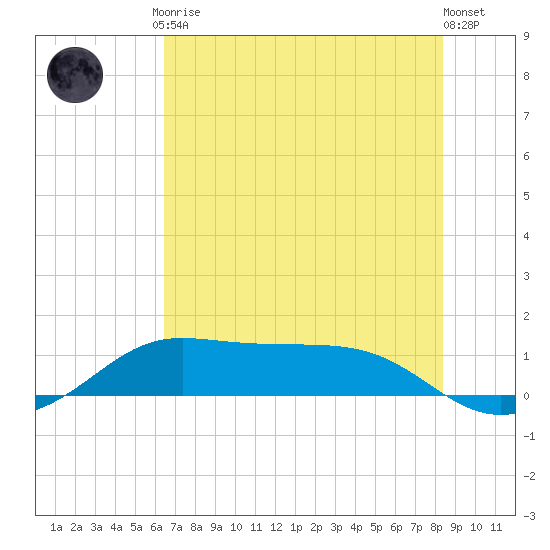 Texas City tide chart for Friday, July 9, 2021