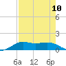 Texas City tide chart for Tuesday, August 10, 2021