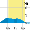 Texas City tide chart for Friday, August 20, 2021