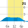 Texas City tide chart for Saturday, August 21, 2021