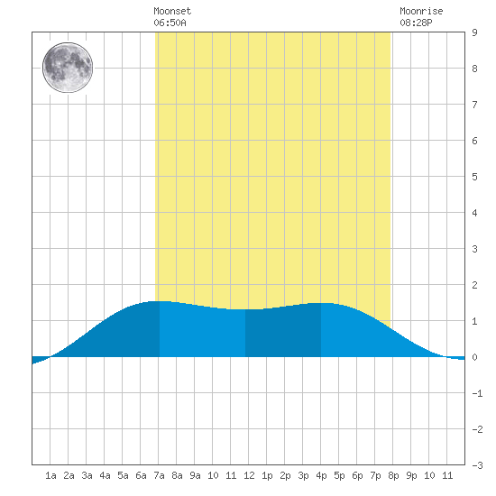 Texas City tide chart for Sunday, August 22, 2021
