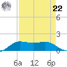 Texas City tide chart for Sunday, August 22, 2021
