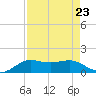 Texas City tide chart for Monday, August 23, 2021