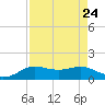 Texas City tide chart for Tuesday, August 24, 2021